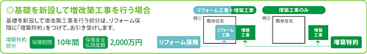 基礎を新設して増改築工事を行う場合