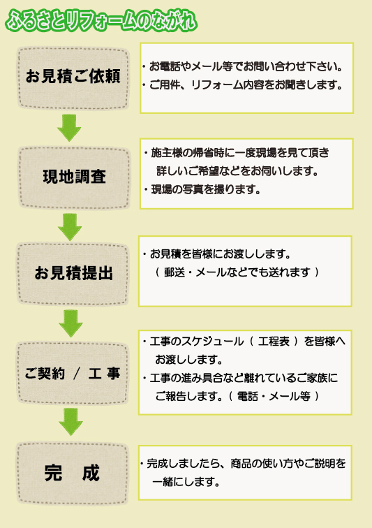 ご依頼から完成まで