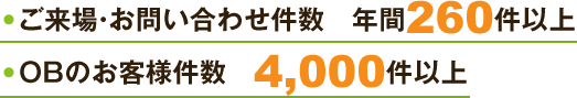 ご来場・お問い合わせ件数年間260件以上 OBのお客様件数4,000件以上