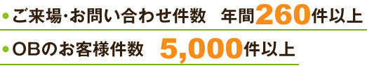 ご来場・お問い合わせ件数年間260件以上 OBのお客様件数4,000件以上